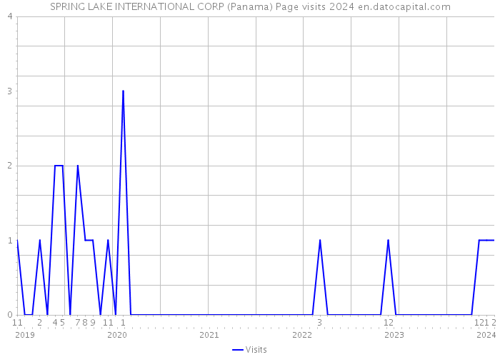 SPRING LAKE INTERNATIONAL CORP (Panama) Page visits 2024 