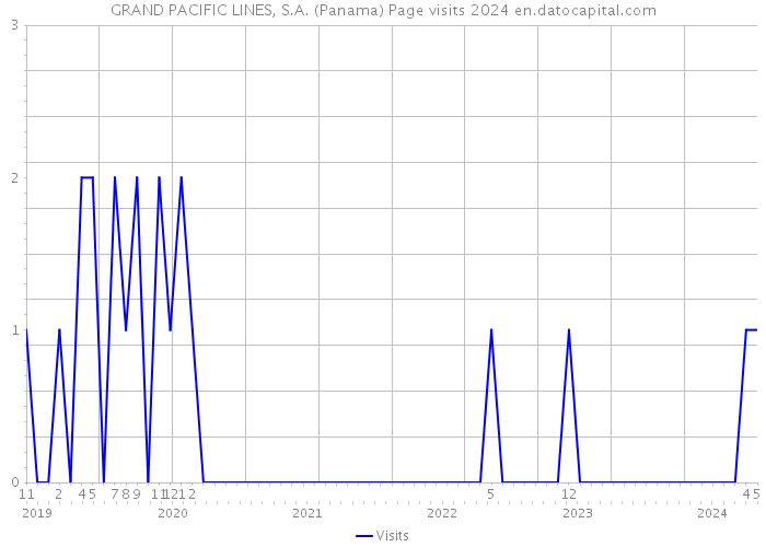 GRAND PACIFIC LINES, S.A. (Panama) Page visits 2024 
