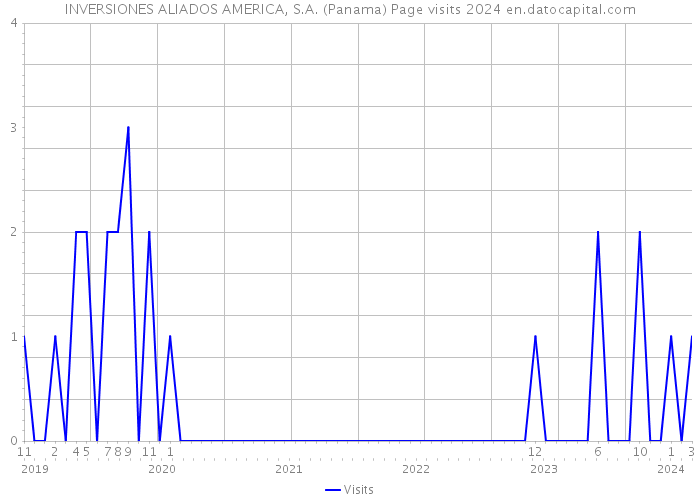 INVERSIONES ALIADOS AMERICA, S.A. (Panama) Page visits 2024 