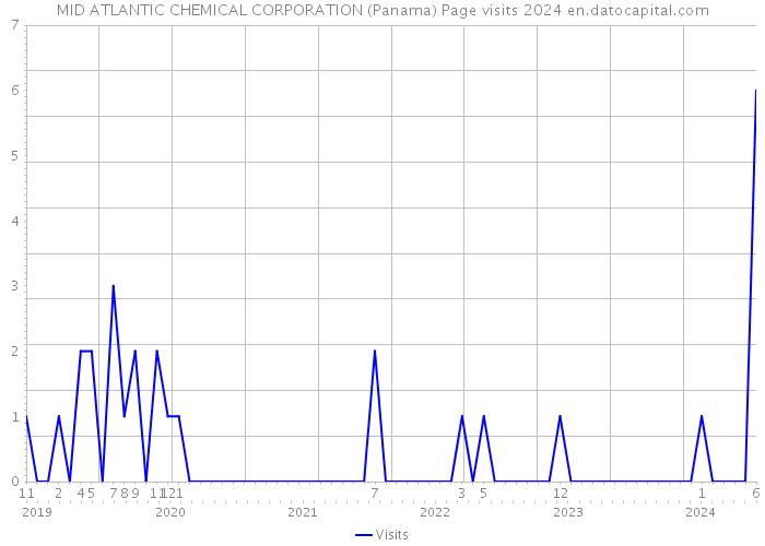MID ATLANTIC CHEMICAL CORPORATION (Panama) Page visits 2024 