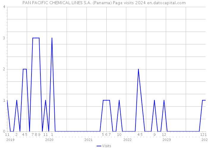 PAN PACIFIC CHEMICAL LINES S.A. (Panama) Page visits 2024 