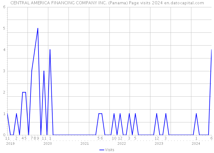 CENTRAL AMERICA FINANCING COMPANY INC. (Panama) Page visits 2024 