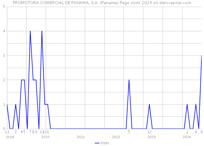 PROMOTORA COMERCIAL DE PANAMA, S.A. (Panama) Page visits 2024 