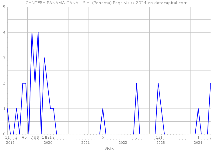 CANTERA PANAMA CANAL, S.A. (Panama) Page visits 2024 