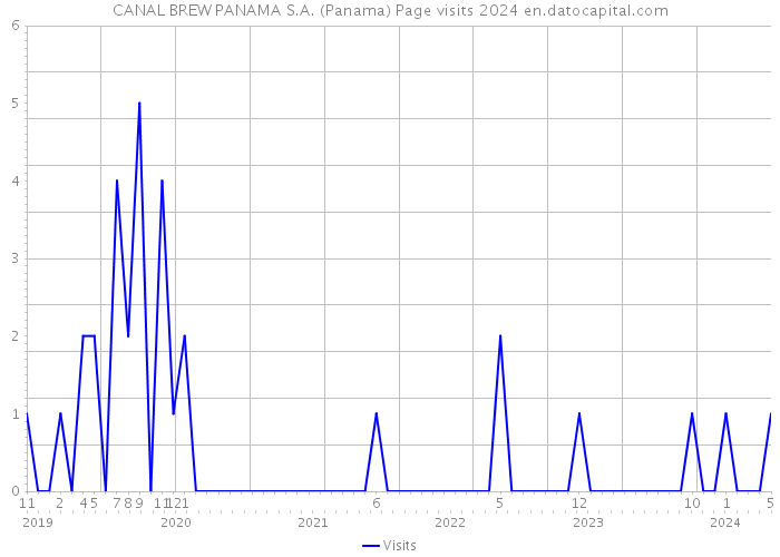CANAL BREW PANAMA S.A. (Panama) Page visits 2024 
