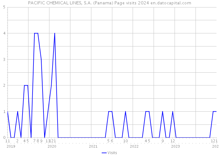 PACIFIC CHEMICAL LINES, S.A. (Panama) Page visits 2024 