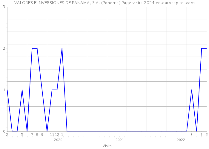 VALORES E INVERSIONES DE PANAMA, S.A. (Panama) Page visits 2024 
