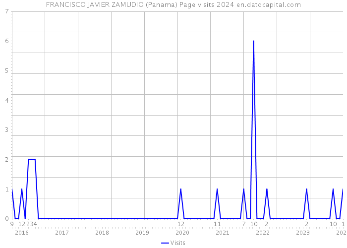 FRANCISCO JAVIER ZAMUDIO (Panama) Page visits 2024 