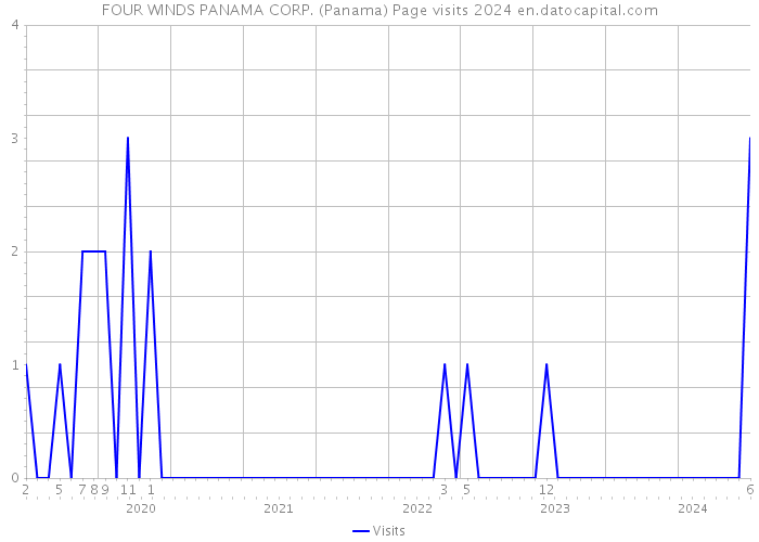 FOUR WINDS PANAMA CORP. (Panama) Page visits 2024 