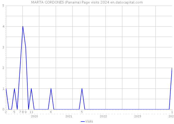 MARTA GORDONES (Panama) Page visits 2024 