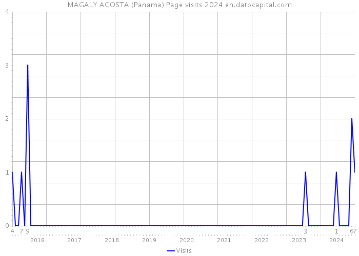 MAGALY ACOSTA (Panama) Page visits 2024 