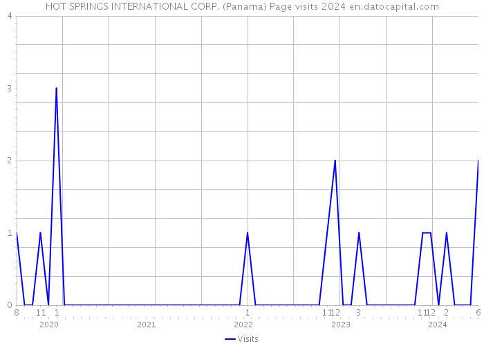 HOT SPRINGS INTERNATIONAL CORP. (Panama) Page visits 2024 
