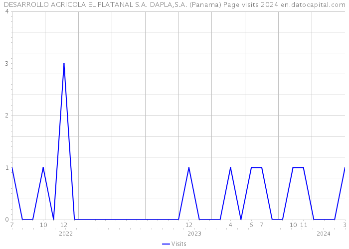 DESARROLLO AGRICOLA EL PLATANAL S.A. DAPLA,S.A. (Panama) Page visits 2024 