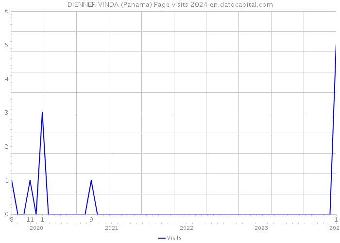 DIENNER VINDA (Panama) Page visits 2024 