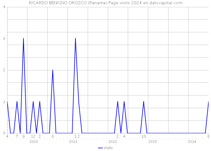 RICARDO BENIGNO OROZCO (Panama) Page visits 2024 