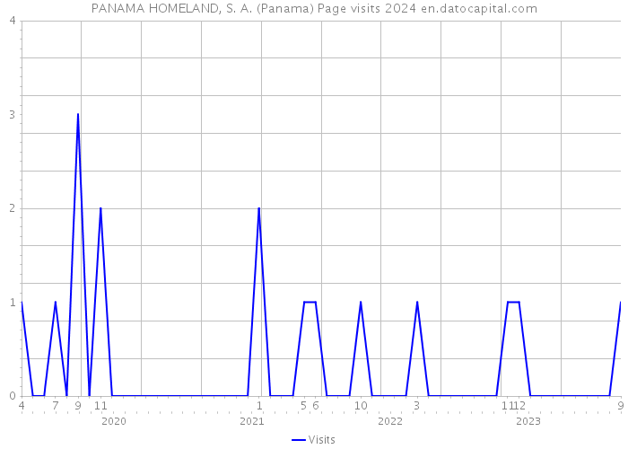 PANAMA HOMELAND, S. A. (Panama) Page visits 2024 