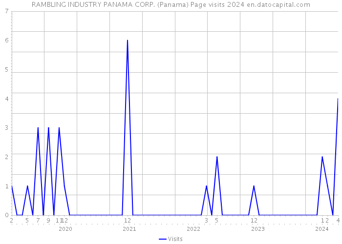 RAMBLING INDUSTRY PANAMA CORP. (Panama) Page visits 2024 