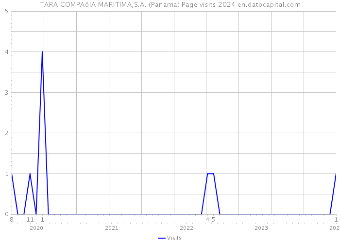 TARA COMPAöIA MARITIMA,S.A. (Panama) Page visits 2024 