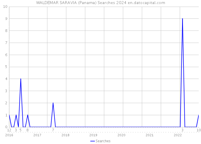 WALDEMAR SARAVIA (Panama) Searches 2024 
