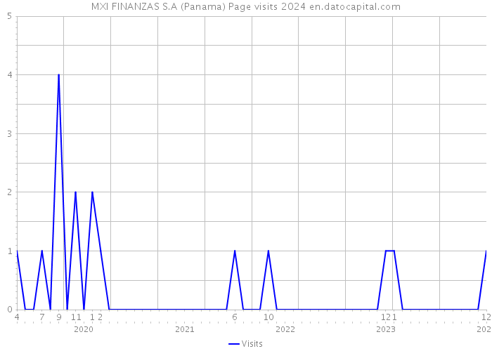 MXI FINANZAS S.A (Panama) Page visits 2024 