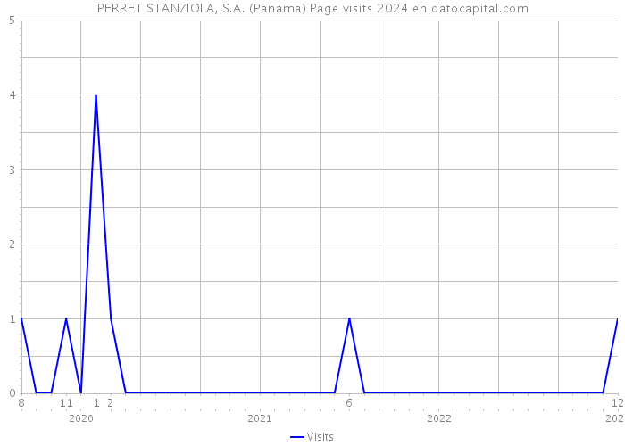 PERRET STANZIOLA, S.A. (Panama) Page visits 2024 