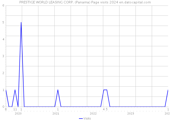 PRESTIGE WORLD LEASING CORP. (Panama) Page visits 2024 