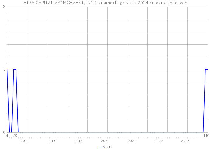 PETRA CAPITAL MANAGEMENT, INC (Panama) Page visits 2024 
