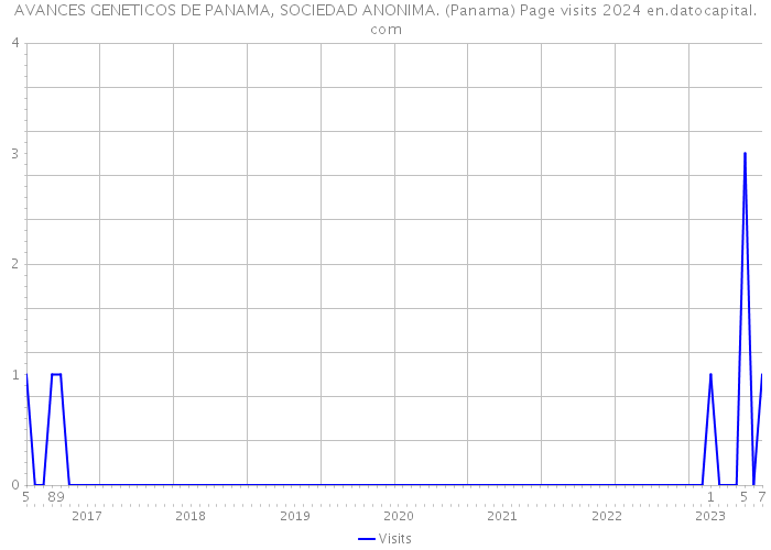 AVANCES GENETICOS DE PANAMA, SOCIEDAD ANONIMA. (Panama) Page visits 2024 