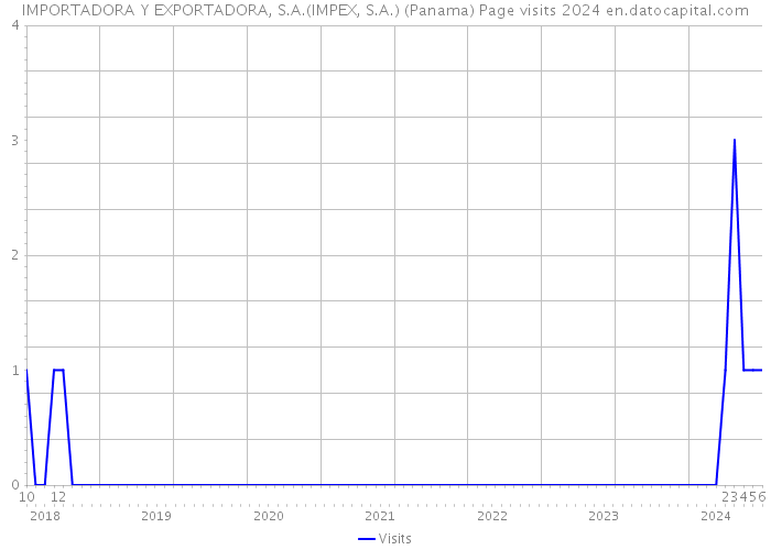 IMPORTADORA Y EXPORTADORA, S.A.(IMPEX, S.A.) (Panama) Page visits 2024 