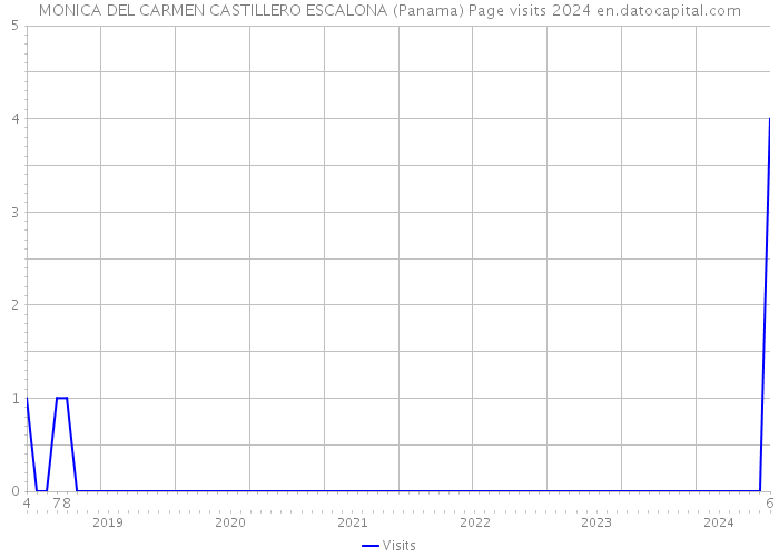MONICA DEL CARMEN CASTILLERO ESCALONA (Panama) Page visits 2024 