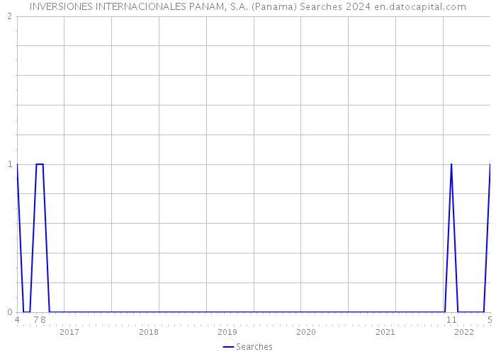 INVERSIONES INTERNACIONALES PANAM, S.A. (Panama) Searches 2024 
