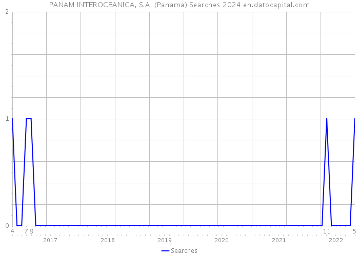 PANAM INTEROCEANICA, S.A. (Panama) Searches 2024 