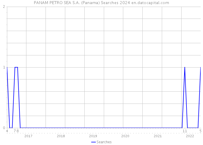 PANAM PETRO SEA S.A. (Panama) Searches 2024 