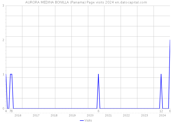 AURORA MEDINA BONILLA (Panama) Page visits 2024 