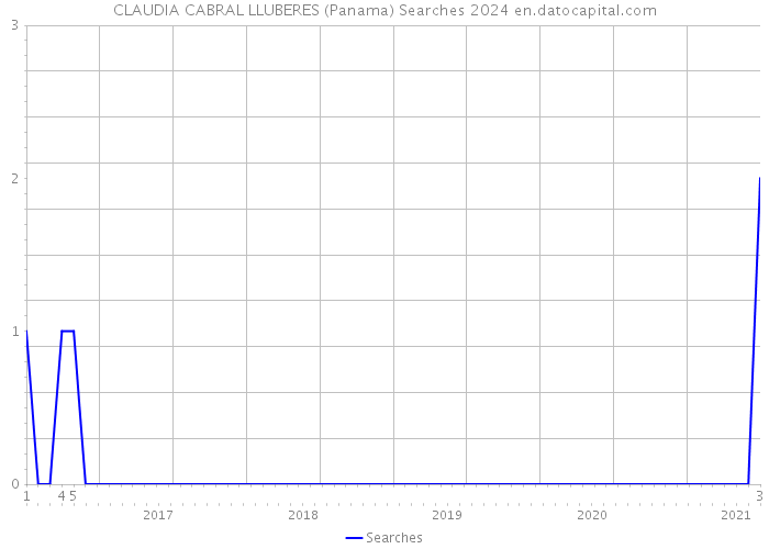 CLAUDIA CABRAL LLUBERES (Panama) Searches 2024 