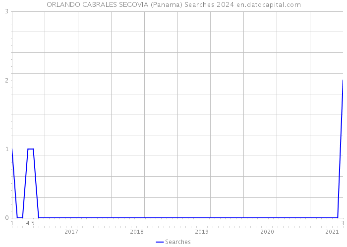 ORLANDO CABRALES SEGOVIA (Panama) Searches 2024 