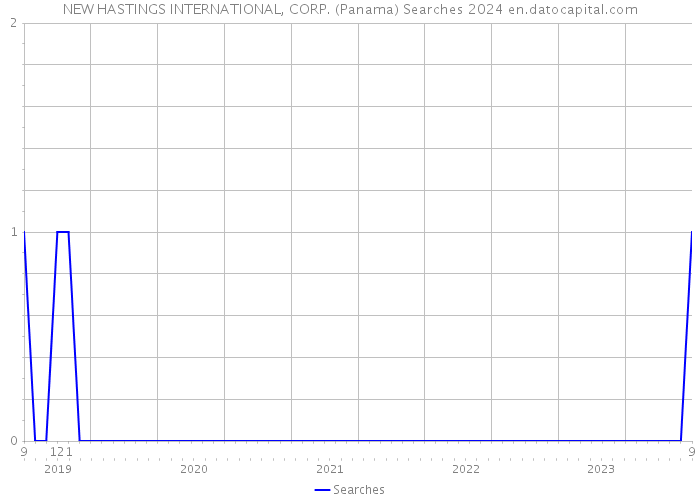 NEW HASTINGS INTERNATIONAL, CORP. (Panama) Searches 2024 
