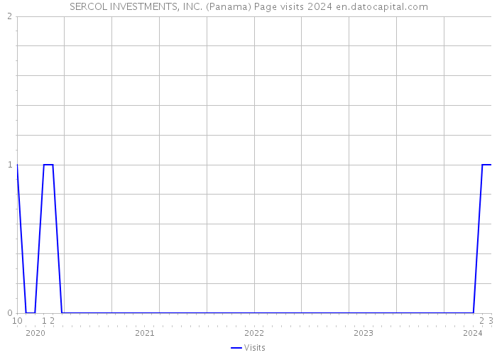 SERCOL INVESTMENTS, INC. (Panama) Page visits 2024 