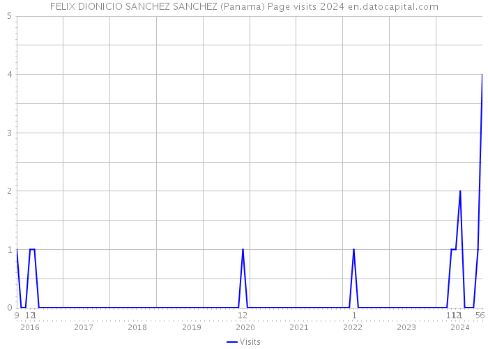FELIX DIONICIO SANCHEZ SANCHEZ (Panama) Page visits 2024 