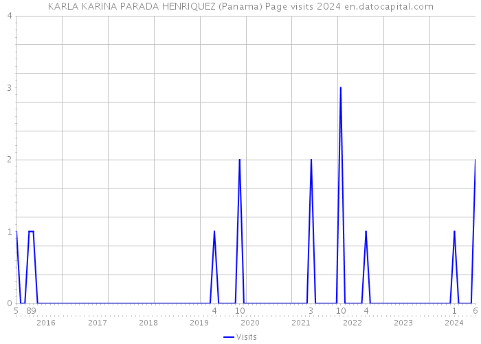 KARLA KARINA PARADA HENRIQUEZ (Panama) Page visits 2024 