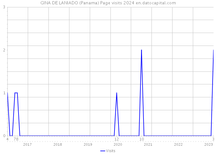 GINA DE LANIADO (Panama) Page visits 2024 