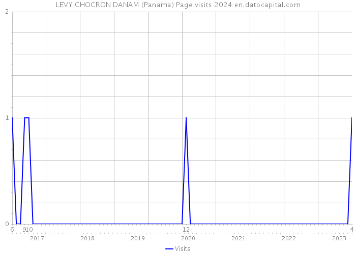 LEVY CHOCRON DANAM (Panama) Page visits 2024 