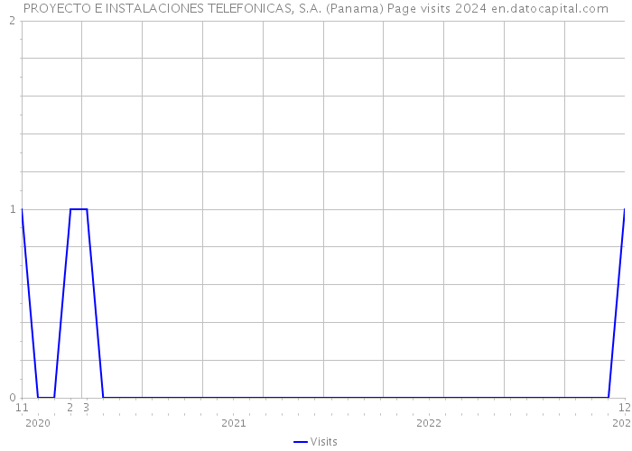 PROYECTO E INSTALACIONES TELEFONICAS, S.A. (Panama) Page visits 2024 