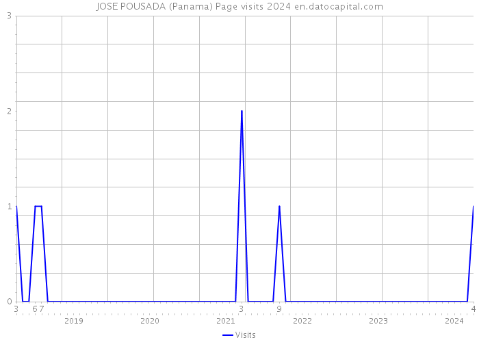 JOSE POUSADA (Panama) Page visits 2024 