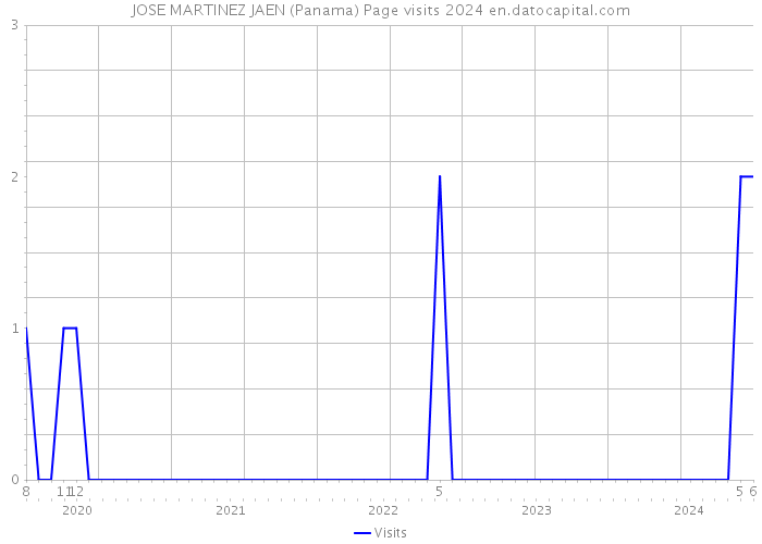 JOSE MARTINEZ JAEN (Panama) Page visits 2024 