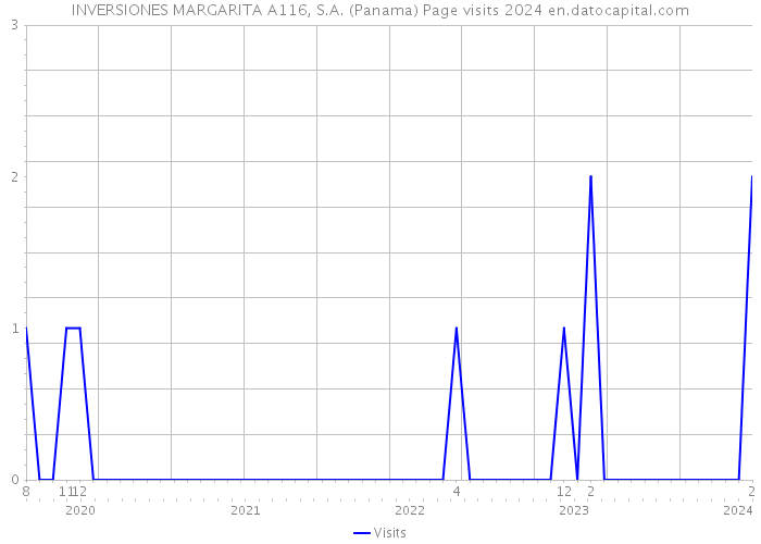 INVERSIONES MARGARITA A116, S.A. (Panama) Page visits 2024 