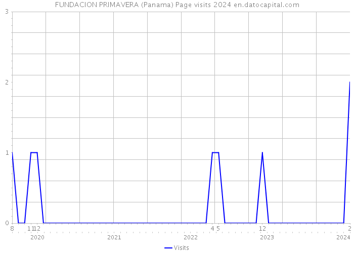 FUNDACION PRIMAVERA (Panama) Page visits 2024 