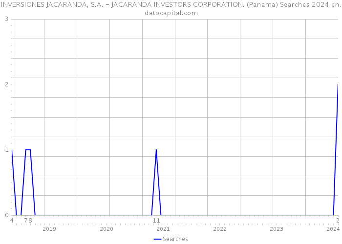 INVERSIONES JACARANDA, S.A. - JACARANDA INVESTORS CORPORATION. (Panama) Searches 2024 