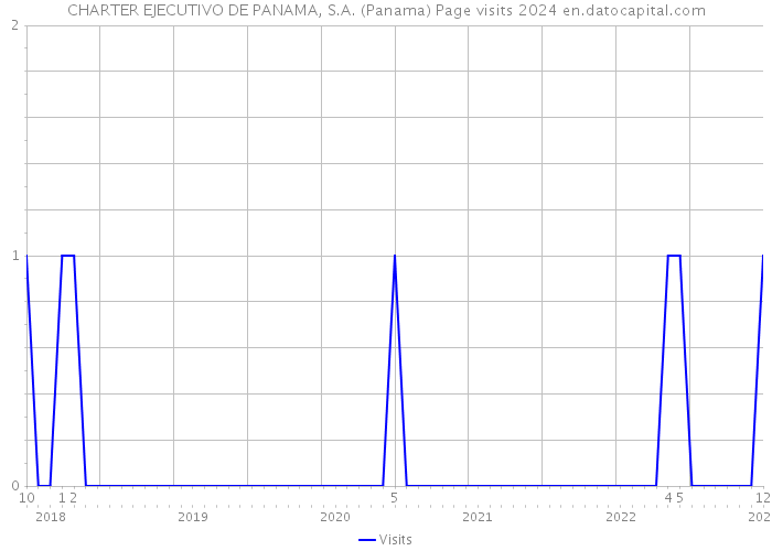 CHARTER EJECUTIVO DE PANAMA, S.A. (Panama) Page visits 2024 