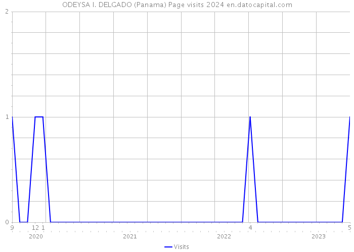 ODEYSA I. DELGADO (Panama) Page visits 2024 